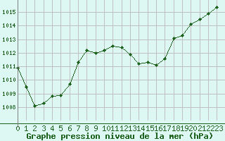 Courbe de la pression atmosphrique pour Ble - Binningen (Sw)