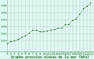Courbe de la pression atmosphrique pour Gunnarn