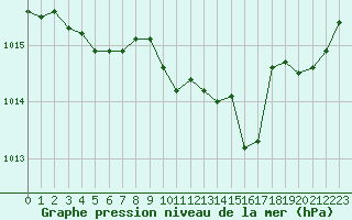 Courbe de la pression atmosphrique pour Grenoble/agglo Le Versoud (38)