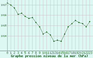 Courbe de la pression atmosphrique pour Walney Island