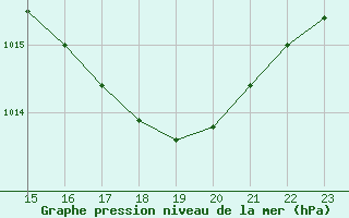 Courbe de la pression atmosphrique pour Guiche (64)