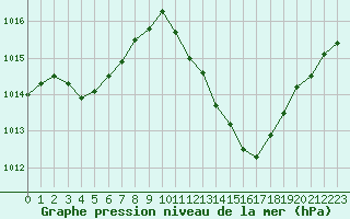 Courbe de la pression atmosphrique pour Annecy (74)