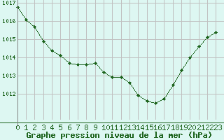 Courbe de la pression atmosphrique pour Grardmer (88)