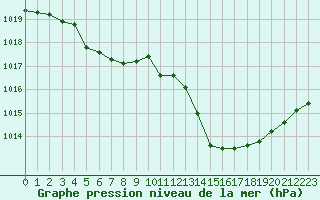 Courbe de la pression atmosphrique pour Guidel (56)