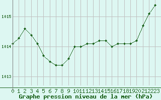 Courbe de la pression atmosphrique pour Cap Ferret (33)