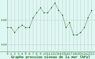 Courbe de la pression atmosphrique pour Sanary-sur-Mer (83)