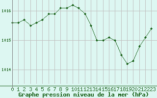 Courbe de la pression atmosphrique pour Belfort-Dorans (90)