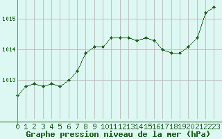 Courbe de la pression atmosphrique pour Bastia (2B)
