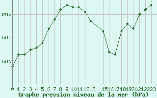 Courbe de la pression atmosphrique pour Luzinay (38)