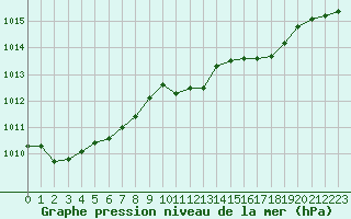 Courbe de la pression atmosphrique pour Herstmonceux (UK)