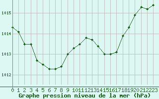 Courbe de la pression atmosphrique pour Saint-Ciers-sur-Gironde (33)