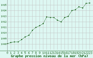 Courbe de la pression atmosphrique pour Cap Mele (It)