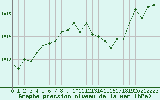 Courbe de la pression atmosphrique pour Laqueuille (63)