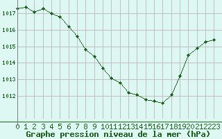 Courbe de la pression atmosphrique pour Aadorf / Tnikon