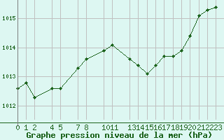 Courbe de la pression atmosphrique pour Dourbes (Be)