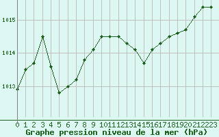 Courbe de la pression atmosphrique pour Beaucroissant (38)