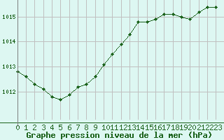 Courbe de la pression atmosphrique pour Le Touquet (62)