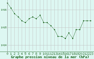 Courbe de la pression atmosphrique pour Plymouth (UK)