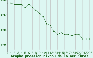 Courbe de la pression atmosphrique pour Saldus