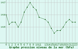 Courbe de la pression atmosphrique pour la bouée 6100196