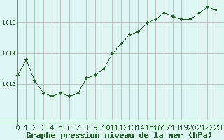 Courbe de la pression atmosphrique pour Cherbourg (50)