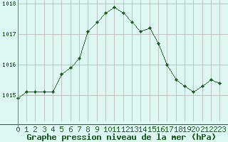 Courbe de la pression atmosphrique pour Lhospitalet (46)