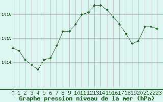 Courbe de la pression atmosphrique pour La Rochelle - Aerodrome (17)