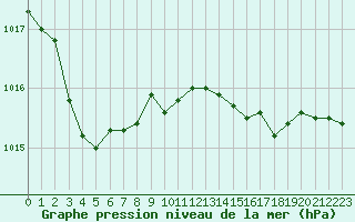 Courbe de la pression atmosphrique pour Lans-en-Vercors - Les Allires (38)