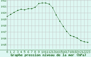 Courbe de la pression atmosphrique pour Mont-de-Marsan (40)