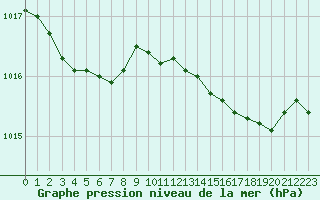 Courbe de la pression atmosphrique pour Pointe de Chassiron (17)