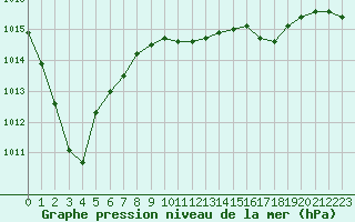 Courbe de la pression atmosphrique pour Yecla