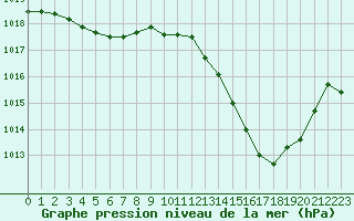 Courbe de la pression atmosphrique pour Voiron (38)