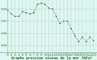 Courbe de la pression atmosphrique pour Le Vanneau-Irleau (79)