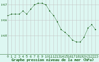 Courbe de la pression atmosphrique pour Marignane (13)