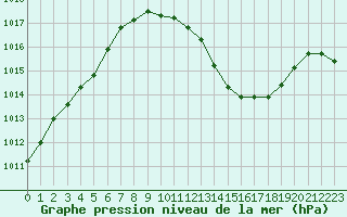 Courbe de la pression atmosphrique pour Santander (Esp)