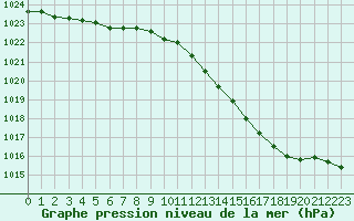 Courbe de la pression atmosphrique pour Lige Bierset (Be)