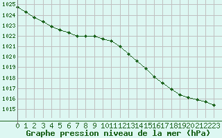 Courbe de la pression atmosphrique pour Gand (Be)