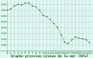 Courbe de la pression atmosphrique pour Sion (Sw)