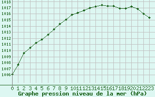 Courbe de la pression atmosphrique pour Lingen