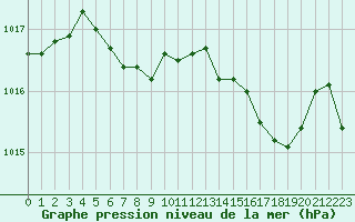 Courbe de la pression atmosphrique pour Les Pennes-Mirabeau (13)