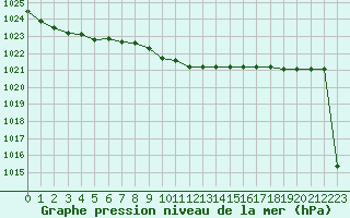 Courbe de la pression atmosphrique pour Hoek Van Holland
