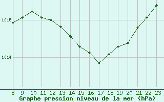 Courbe de la pression atmosphrique pour Sgur-le-Chteau (19)