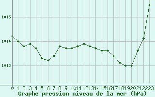 Courbe de la pression atmosphrique pour Cap Ferret (33)