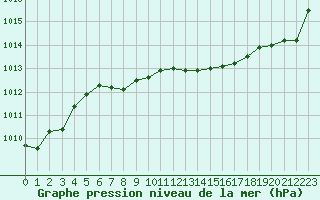 Courbe de la pression atmosphrique pour Sydfyns Flyveplads