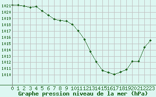 Courbe de la pression atmosphrique pour Sain-Bel (69)