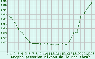 Courbe de la pression atmosphrique pour Bordeaux (33)