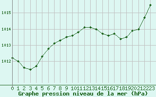 Courbe de la pression atmosphrique pour Cap Bar (66)