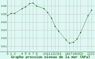 Courbe de la pression atmosphrique pour Bujarraloz