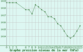 Courbe de la pression atmosphrique pour Colmar-Ouest (68)