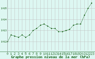 Courbe de la pression atmosphrique pour Recoubeau (26)